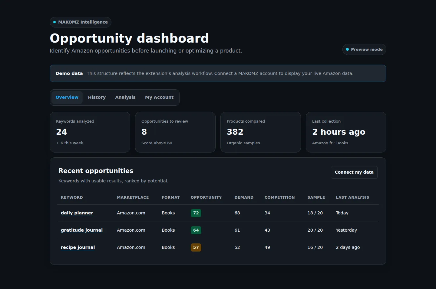 MAKOMZ demo dashboard showing keyword opportunities, demand and competition scores