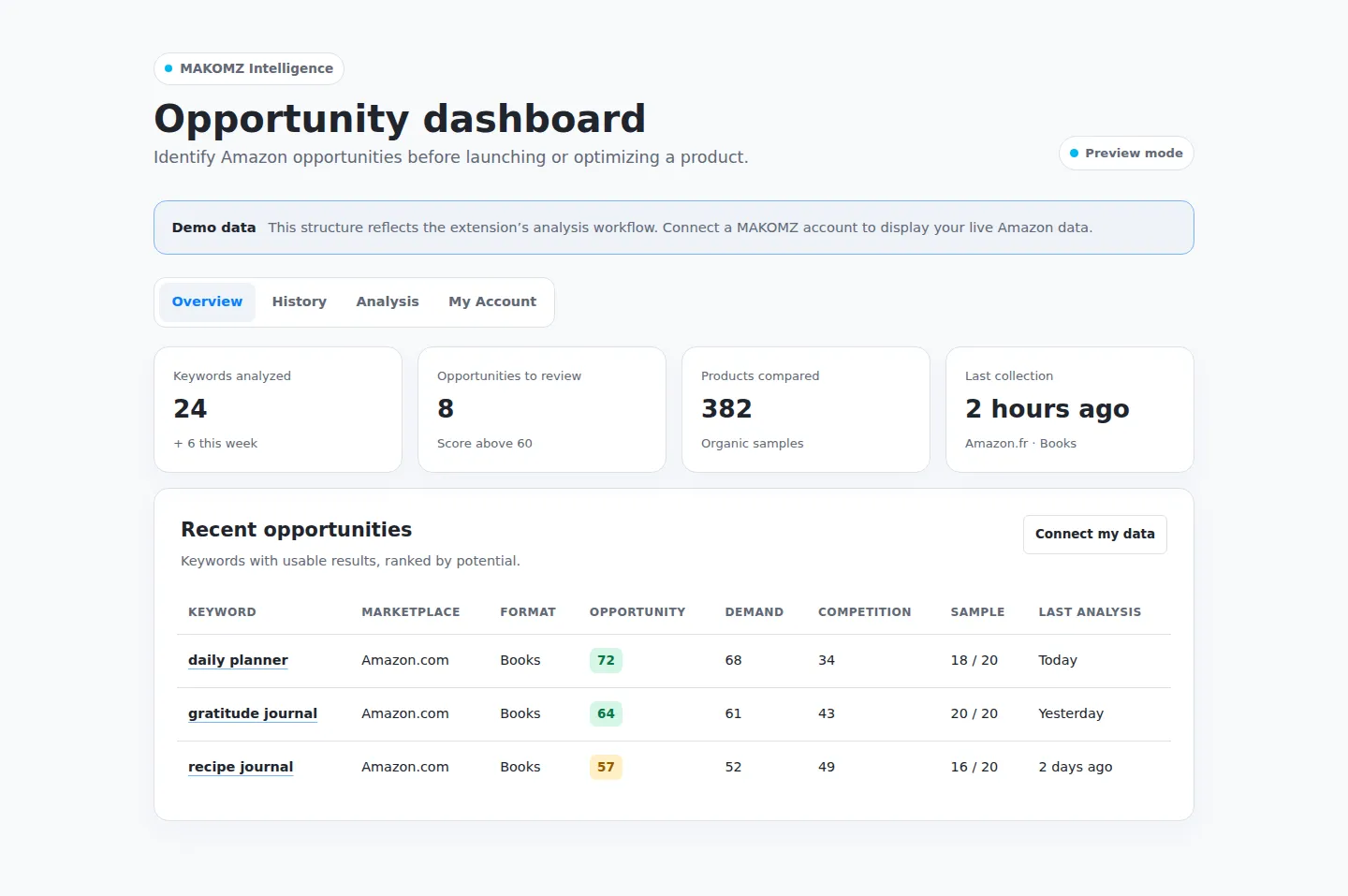 MAKOMZ demo dashboard showing keyword opportunities, demand and competition scores